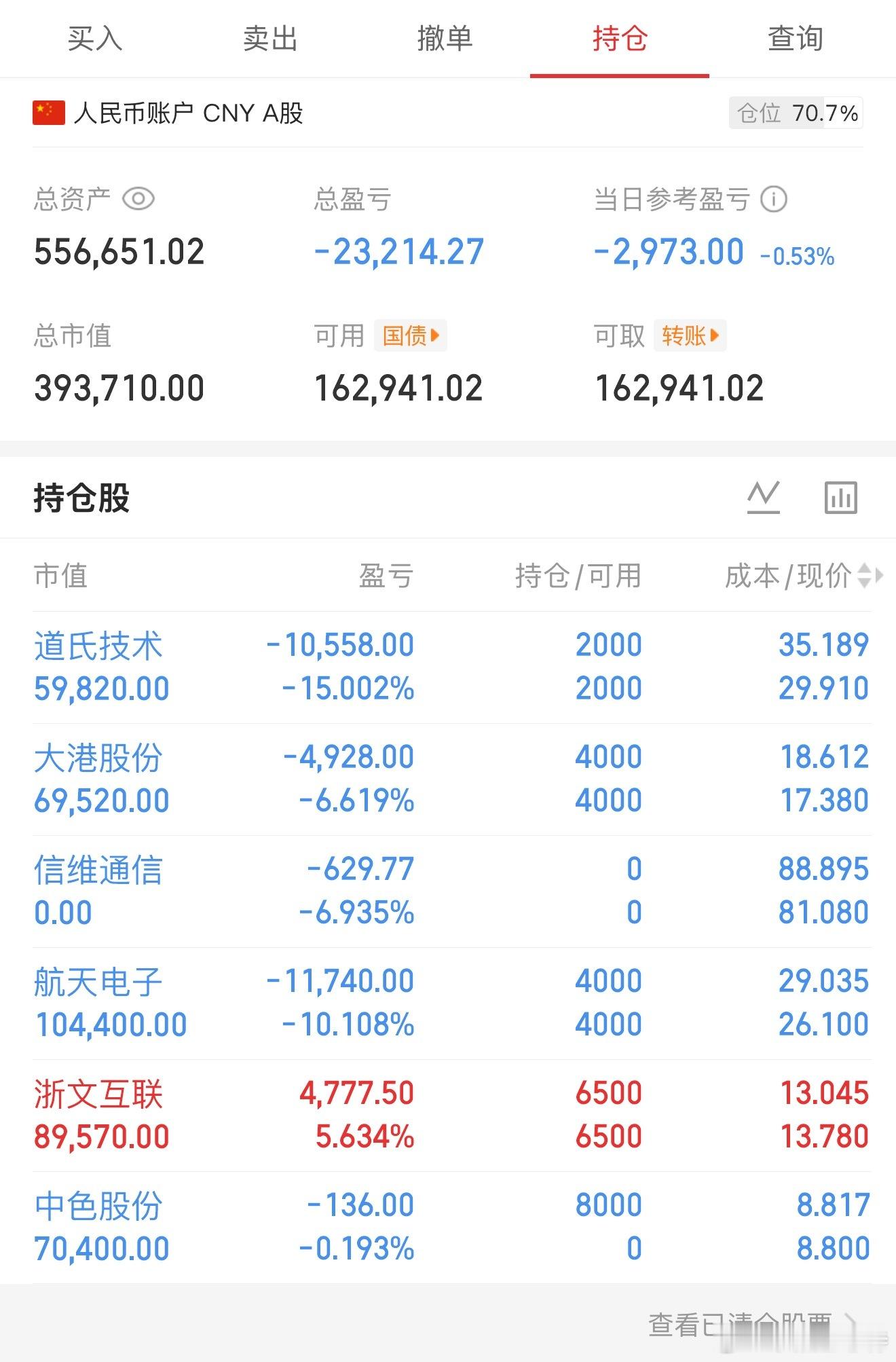 一般买股票的人分三种：1、账户内10万以下的，喜欢天天骂人。2、账户20万﹣50