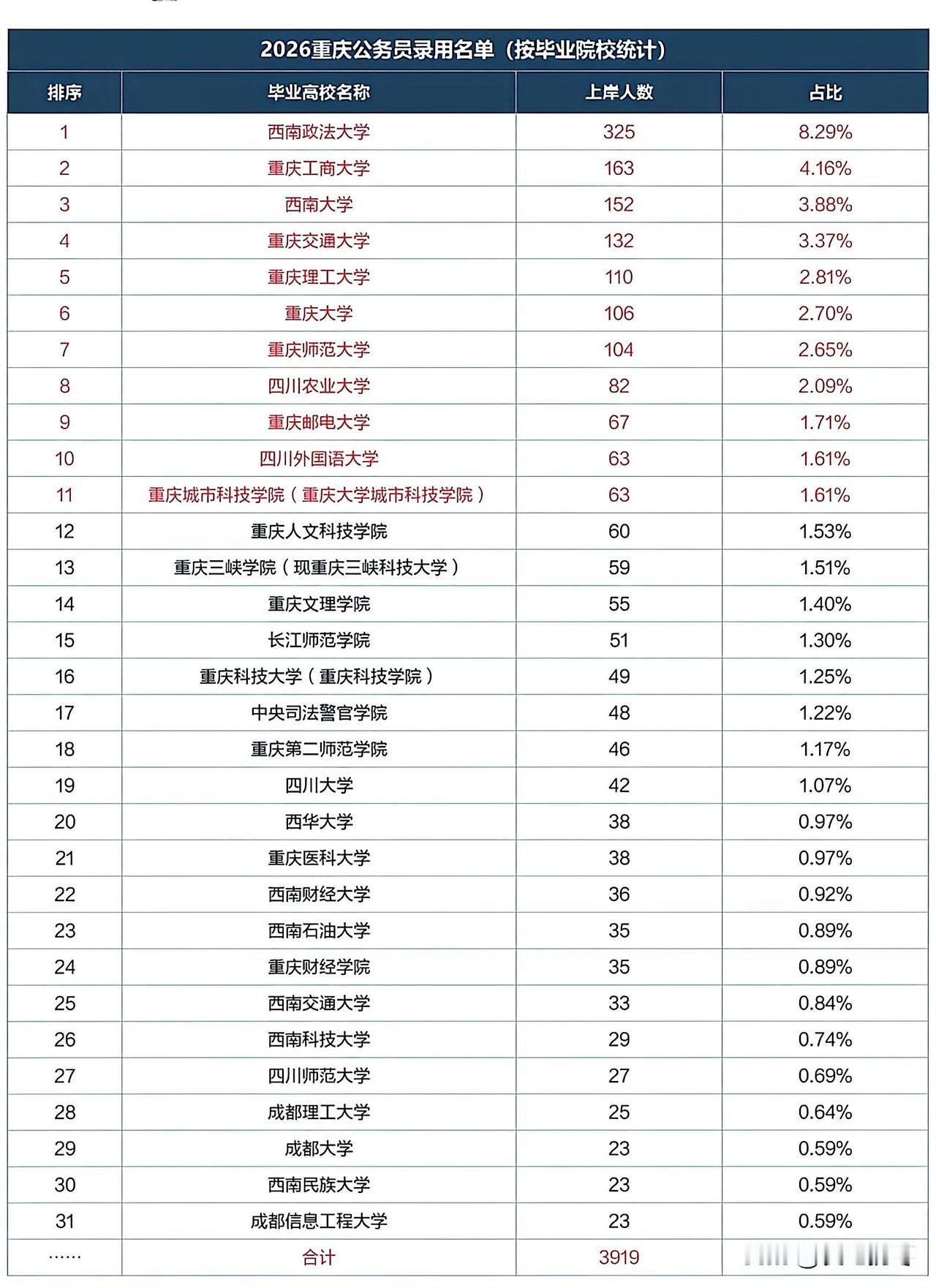 2026年重庆市公务员录用名单高校榜，这太有看头了！西南政法大学325人高居榜首