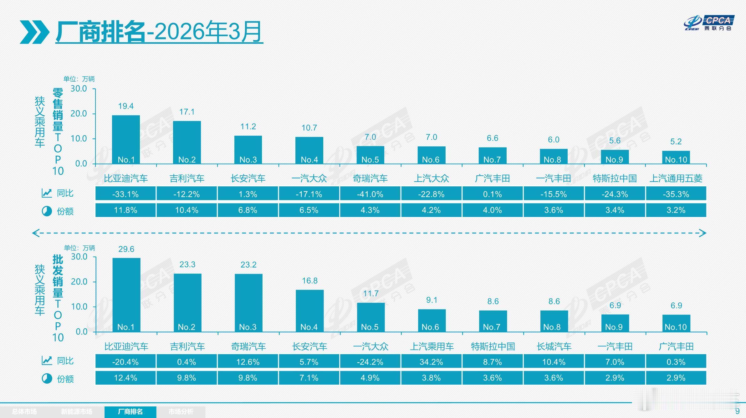 官宣！3月车市前十销量榜特斯拉中国进前十长安汽车成“黑马”4月9