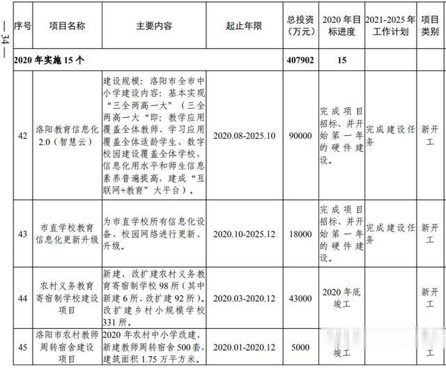洛阳市加快副中心城市建设 公共服务专班行动方案(图16) 洛阳市加快副中心城市建设 公共服务专班行动方案(图16)