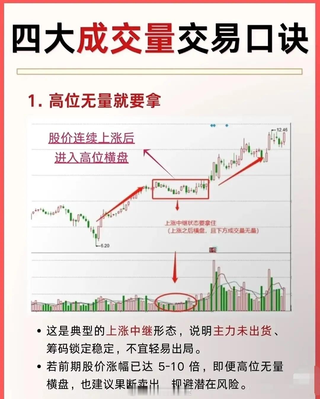 四大成交量交易口诀围绕不同位置（高位/低位）与成交量状态（无量/放量）的组合，总