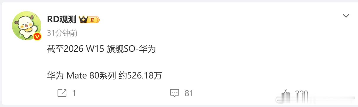 不止千元畅享卖的好，旗舰Mate80系列四个多月也卖了526W，中端nova15