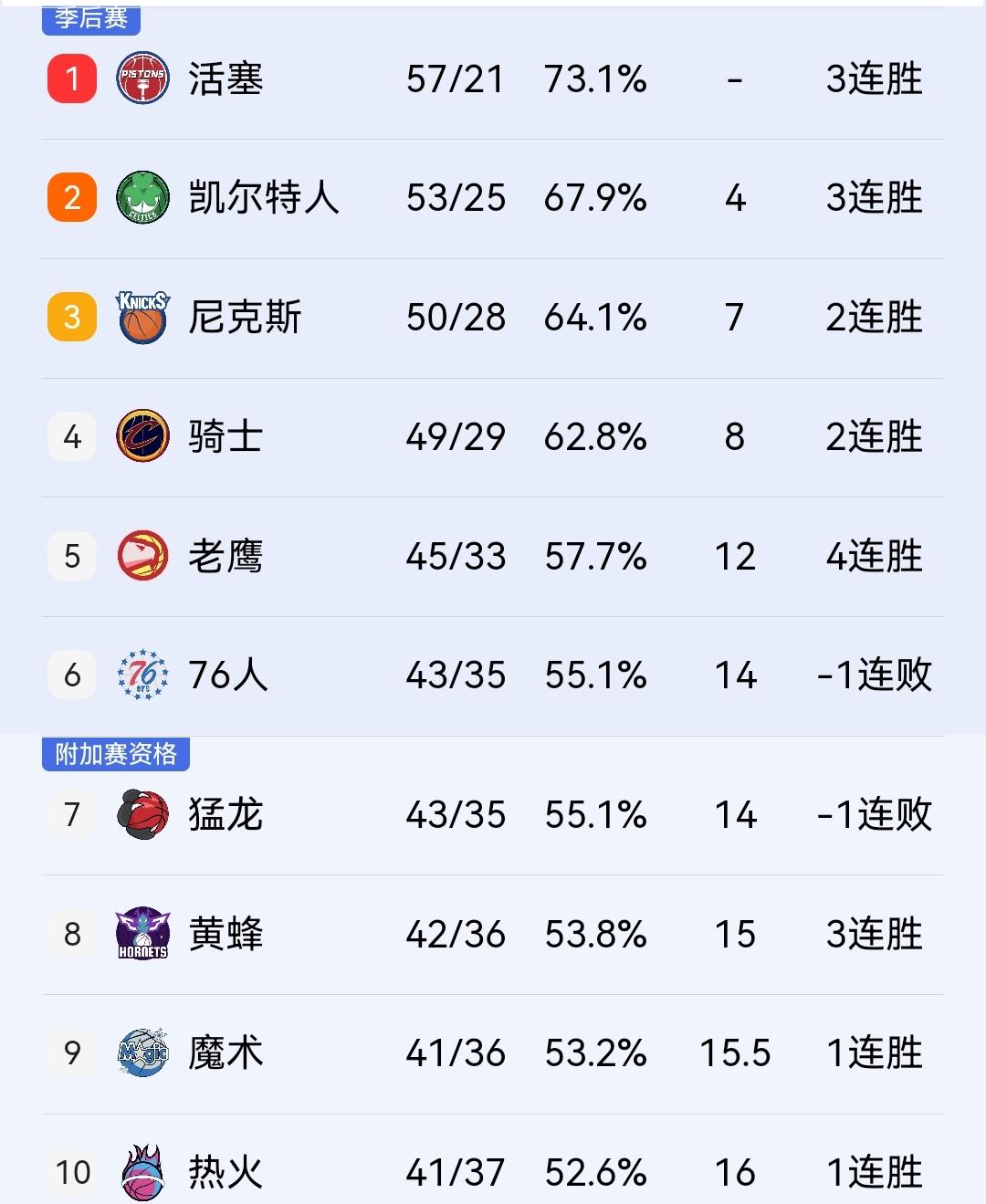 猛龙输球，骑士季后赛首轮对手几乎确定，晋级第二轮板上钉钉！今天早晨，NBA结