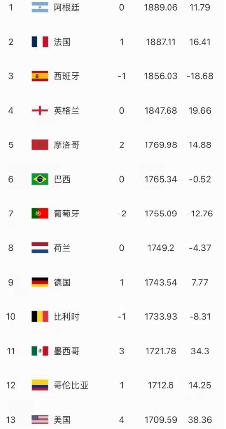 FIFA世界杯最新排名，阿根廷继续高居榜首，巴西跌到第六。FIFA实时公布排名