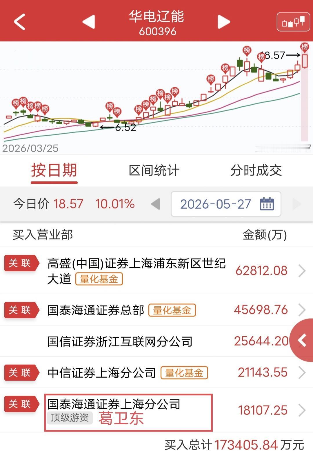 葛卫东爆买1.8亿！今天华电辽能盘中涨停。盘后龙虎榜显示，葛卫东买入1.