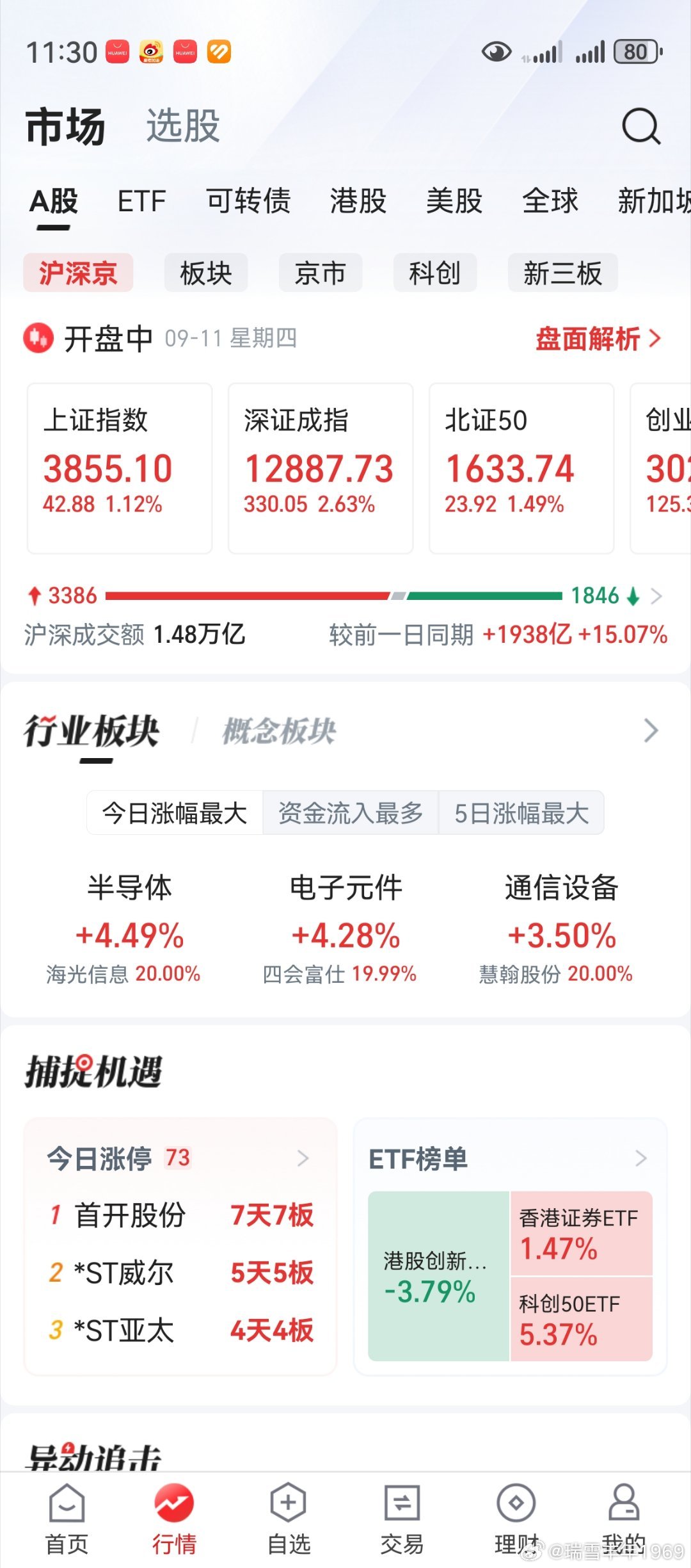 老鸭的200股寒武纪，抬回来了。一轮科技风，老鸭买的是跟屁虫。无妨，跟上时代潮流
