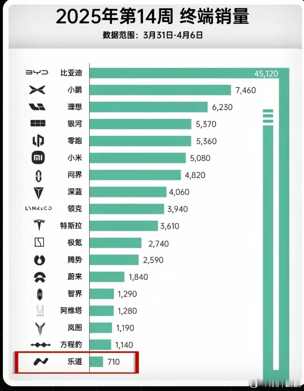 上周乐道销量才700台这**破坏了太强了​​​