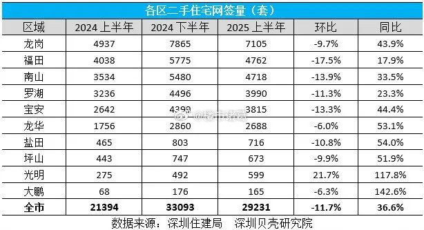 步入2025年，光明区房地产市场表现令人瞩目。数据显示，上半年，光明区二手住宅网