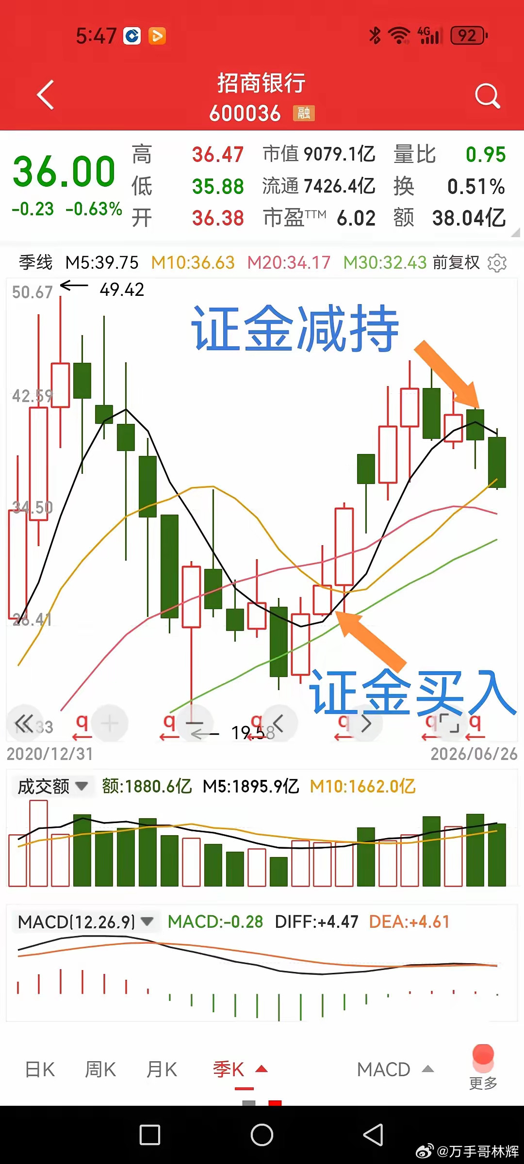 一季度，招商银行遭遇证金减持，已退出前十大流通股东，现在减持完没有？截止去年年底