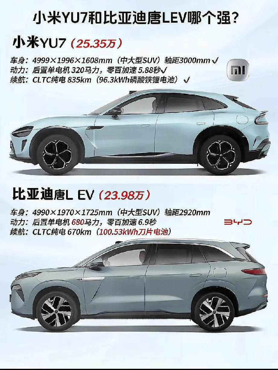 比亚迪唐L四驱100度电，车重2882KG，标续航600公里。小米yu7四驱96