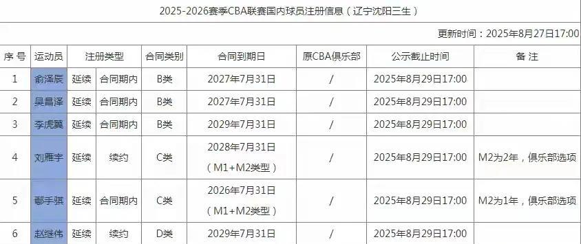 辽篮目前球员注册信息只有7人，顶薪赵继伟、付豪，继伟是今年新签的四年合同，付豪的