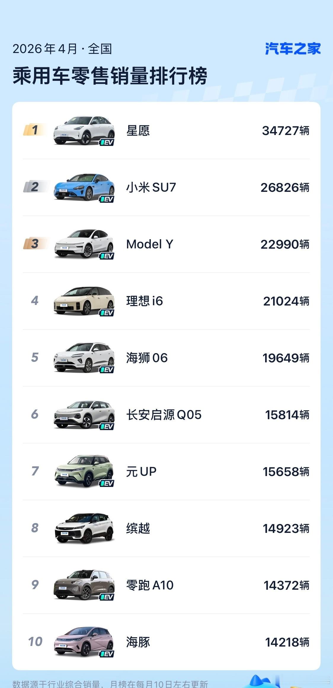 乘联会4月份的销量出来了，看了下前20名，就剩3个燃油车了，而且排名还挺靠后。看
