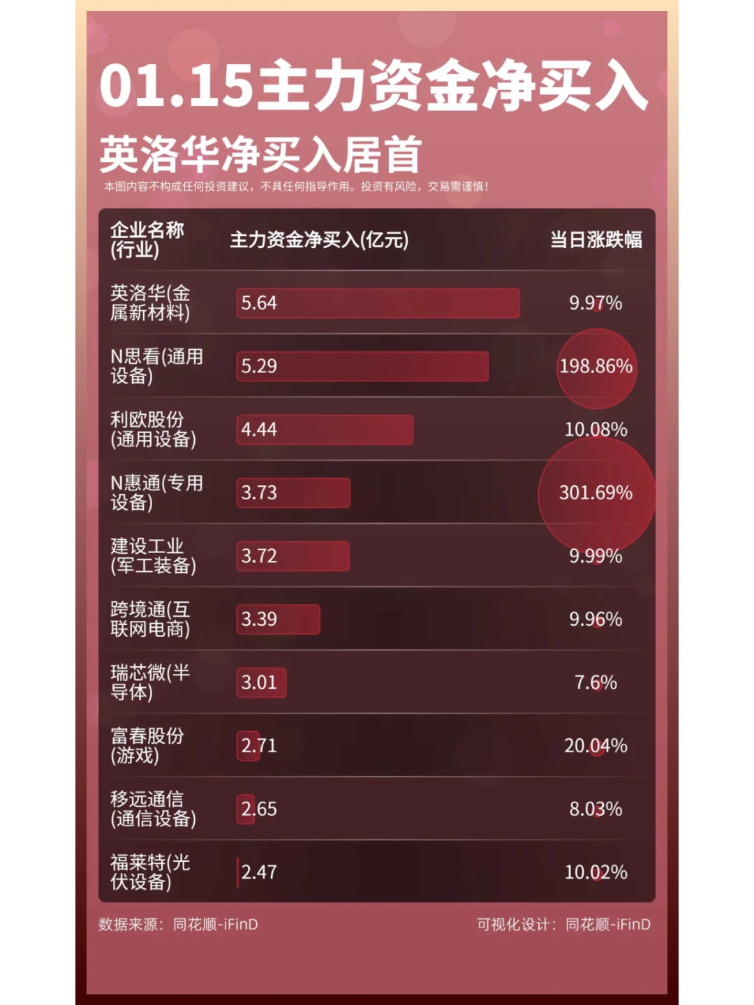 01月15日｜主力资金净买入、出逃前10！