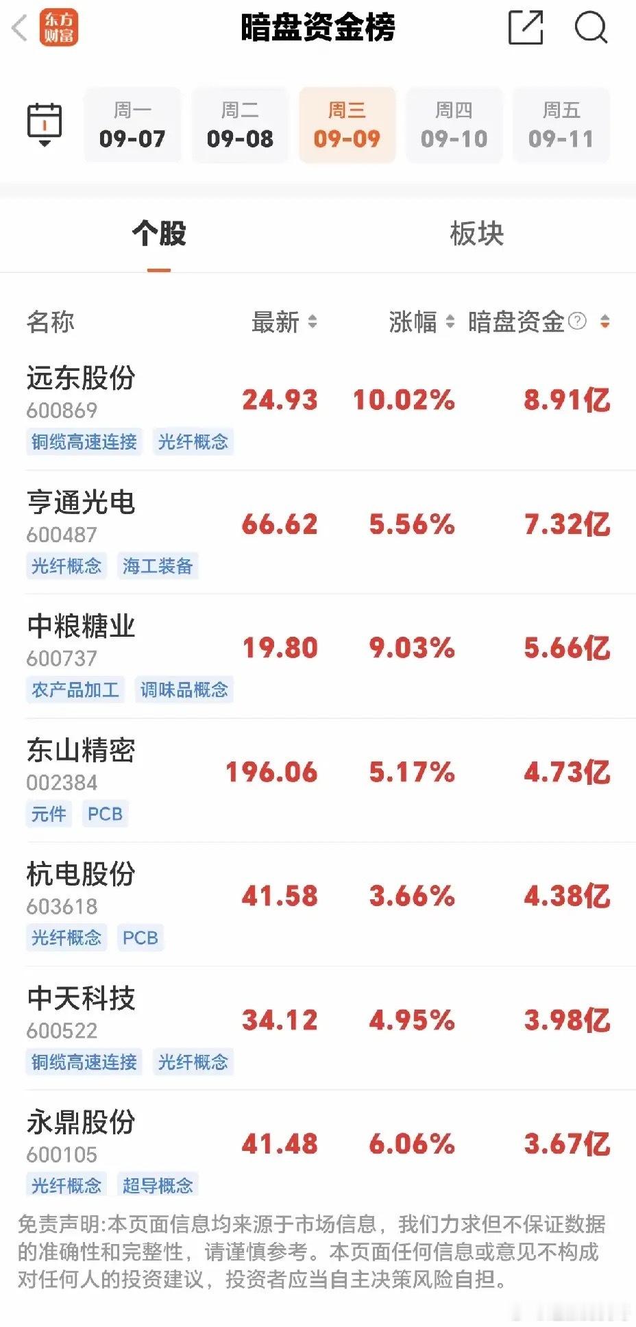 从今日暗盘资金榜单能够看出，资金明显扎堆光通信产业链，远东股份、亨通光电、长飞光