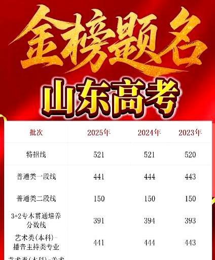 山东25年高考分数线已出。有的人竟嫌本科线太低？不懂了吧！你瞅瞅现在的高三党，