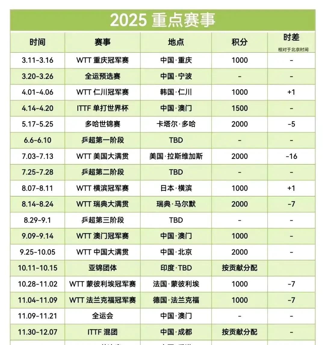 不是都骂王楚钦避战，怂包，跑跑吗？我觉得王楚钦避战就对了。本来多哈回来是要整修
