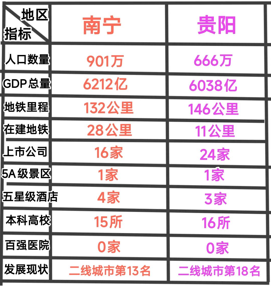 纵观南宁与贵阳的发展现状，可谓是很有特色的两个城市。在人口体量方面南宁优势明显，