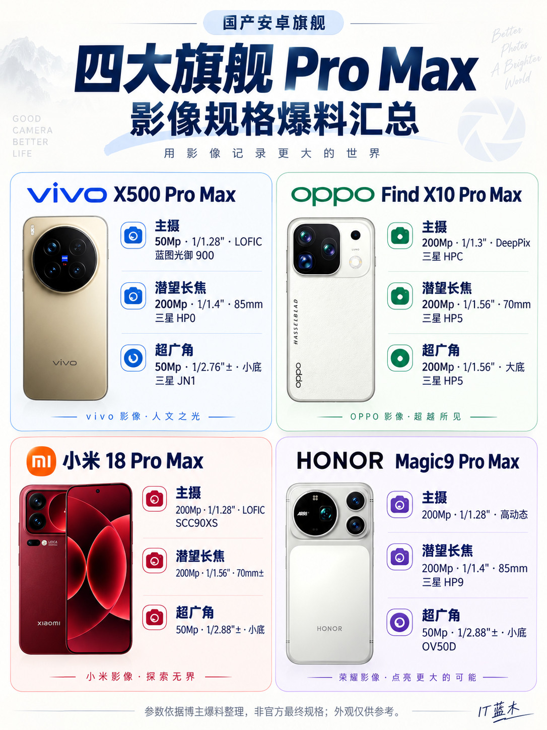 国产四大ProMax，影像堆料谁更狠？📸按这份爆料来看，四家的路线还真不一样：🔵vivoX500