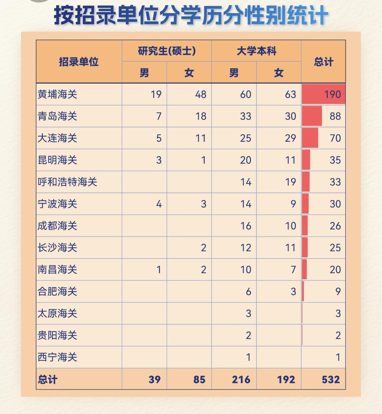 全国海关都喜欢招聘哪些高校的毕业生？根据2026年海关总署前两批拟录用公务员的公