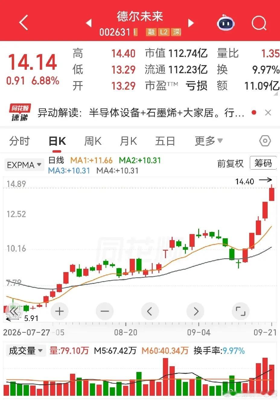 会稽山，德尔未来，凯恩股份。会稽山不声不响地走了5根大阳线，这样的主力才是良心主