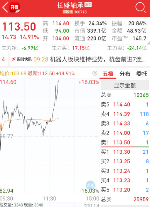 a股$长盛轴承sz300718$这个也强得离谱，正常拿到今天早上冲高真的