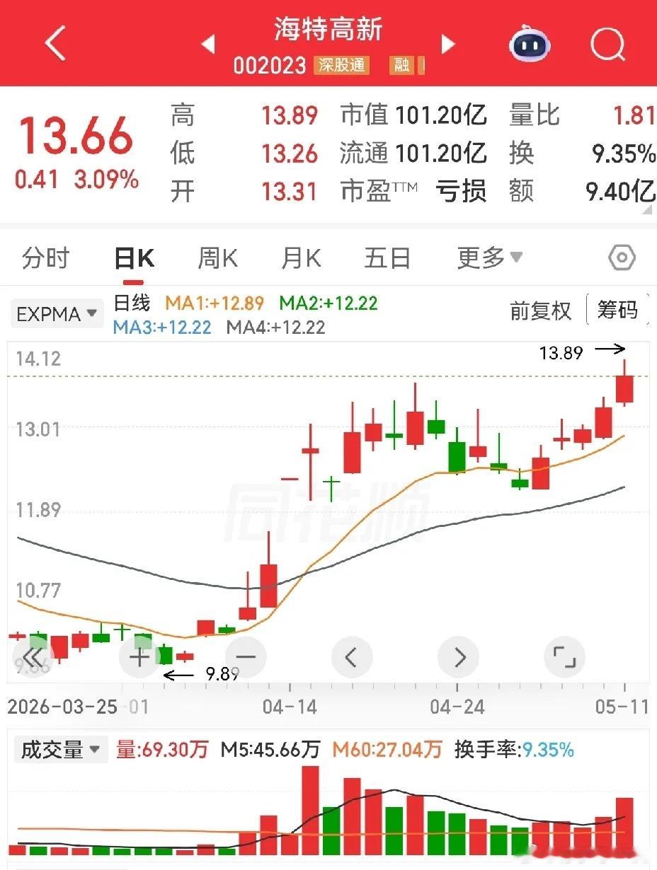 大豪科技和海特高新。海特高新，芯片、低空经济、第三代半导体、商业航天等等等等。一
