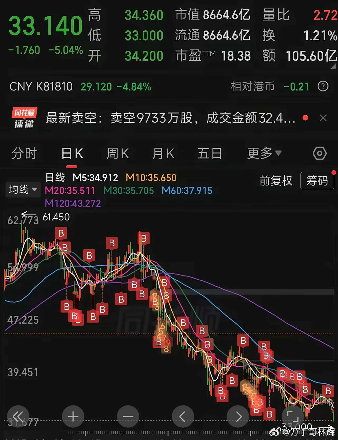 这是多么执着的一个人啊？买入某汽车股票，从60元开始买入，5日、10日、20日均