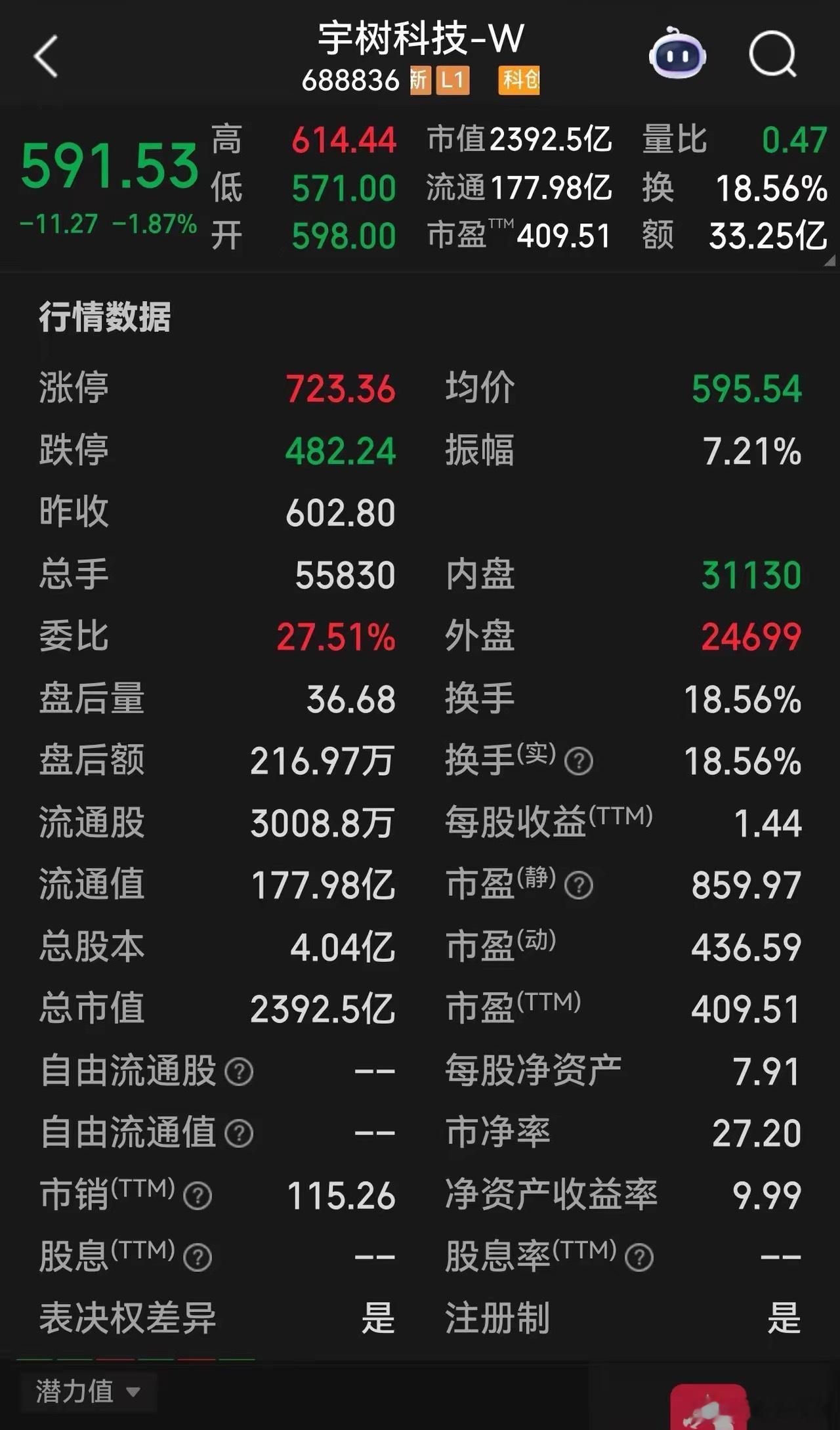 宇树科技跌麻了只用了6天时间，宇树科技的股价就从从IPO当天的最高价1100元跌