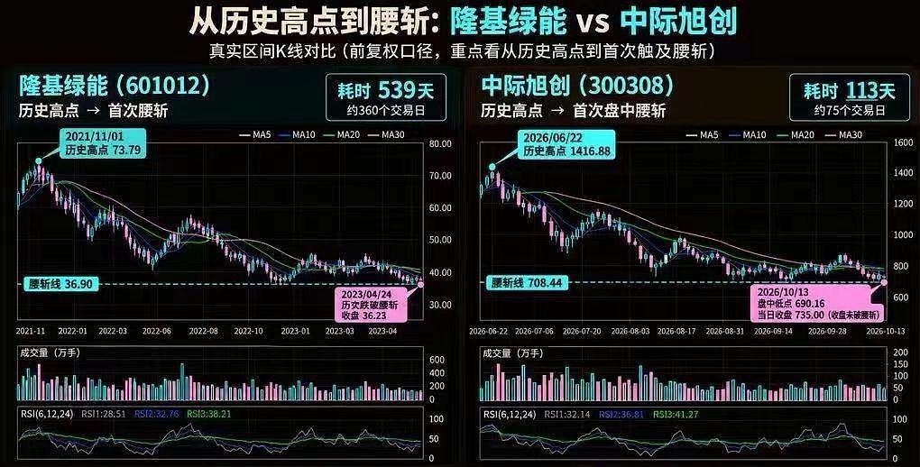 新能源VS科技。之前光伏新能源内卷导致下跌历历在目，即便如此，当时隆基绿能从高