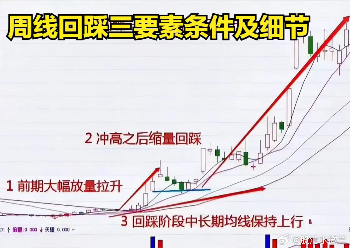 安全高胜率的买点怎么找？真正安全的买点，关键不在日线，而在周线。周线单根放量并非