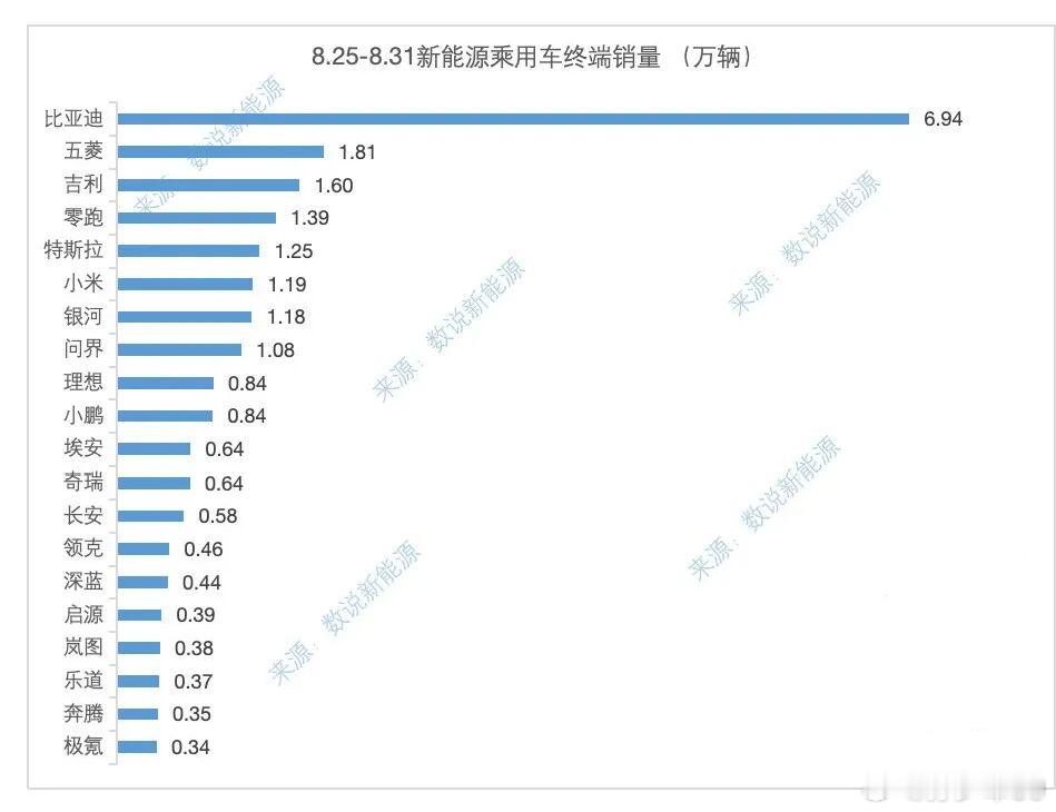上周新车销量数据，比亚迪6.94万辆新势力里零跑1.39万辆继续第一，小米1.
