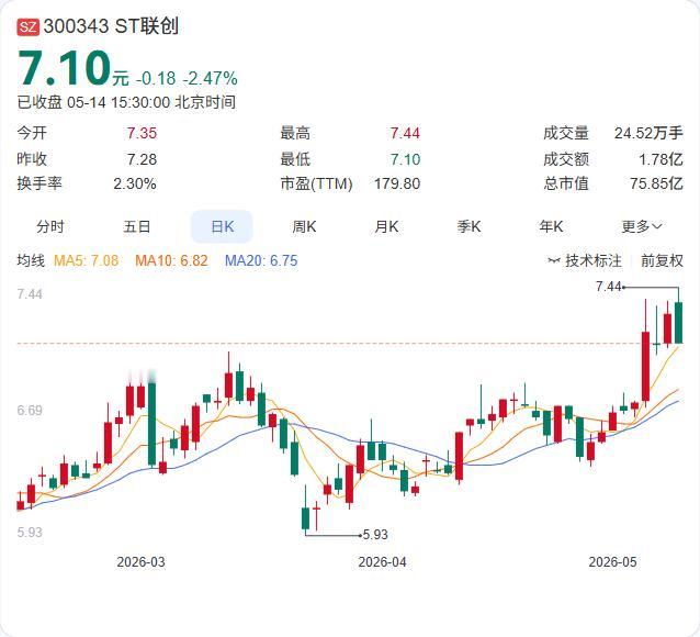 ST联创刚刚申请“摘帽”，5月14日董事会已审议通过撤销其他风险警示的议案。此