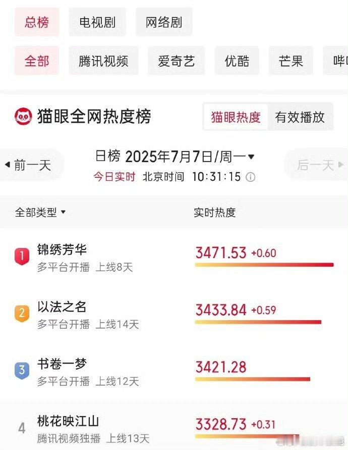 登顶了杨紫、李现《锦绣芳华》登顶猫眼剧集热度总榜，拿下第一。​​​牛🐮​​
