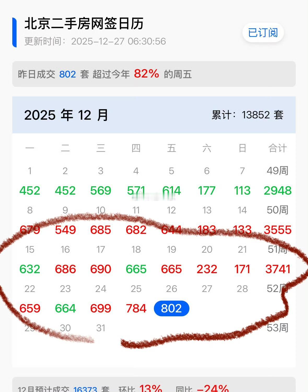 昨日北京二手房网签超800套，这些人，过半年都会后悔。11月二手网签量14