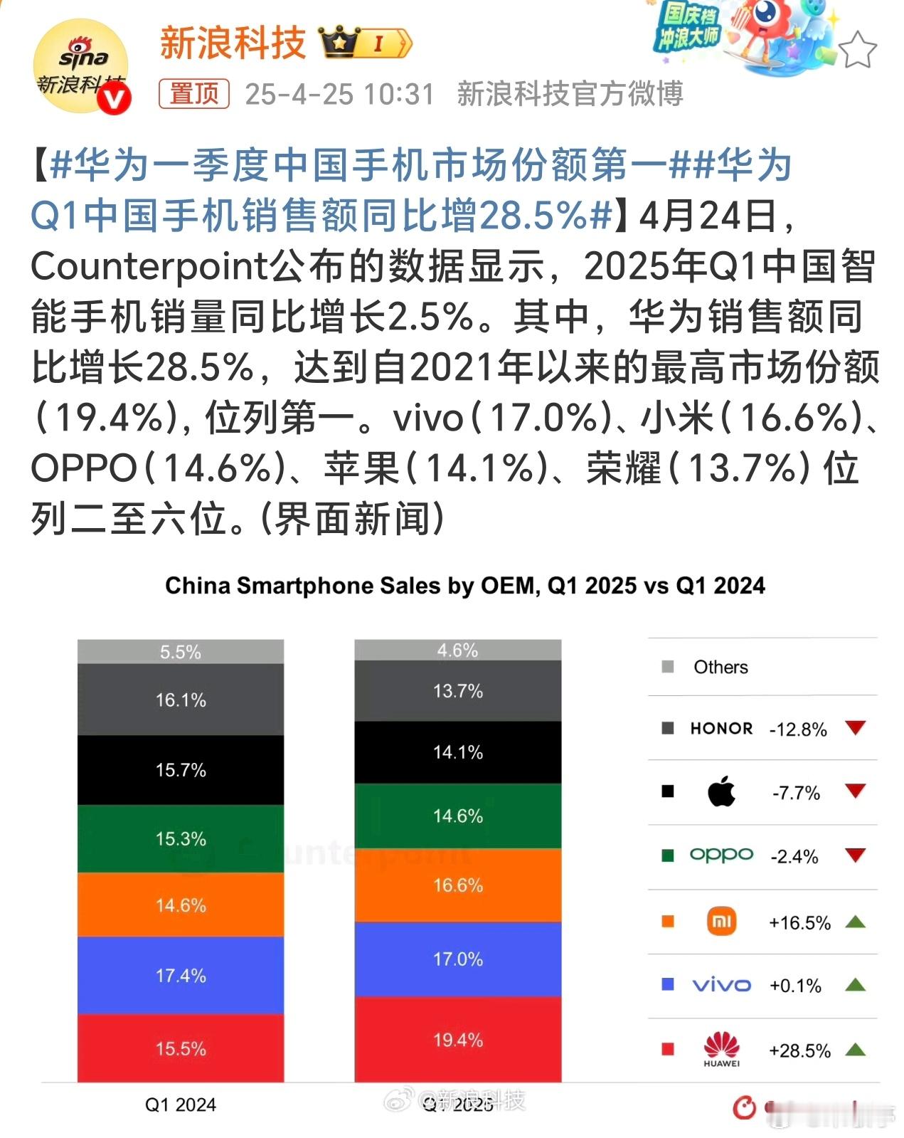 华为一季度中国手机市场份额第一华为一季度以19.4%的市场份额强势登顶第一，这还