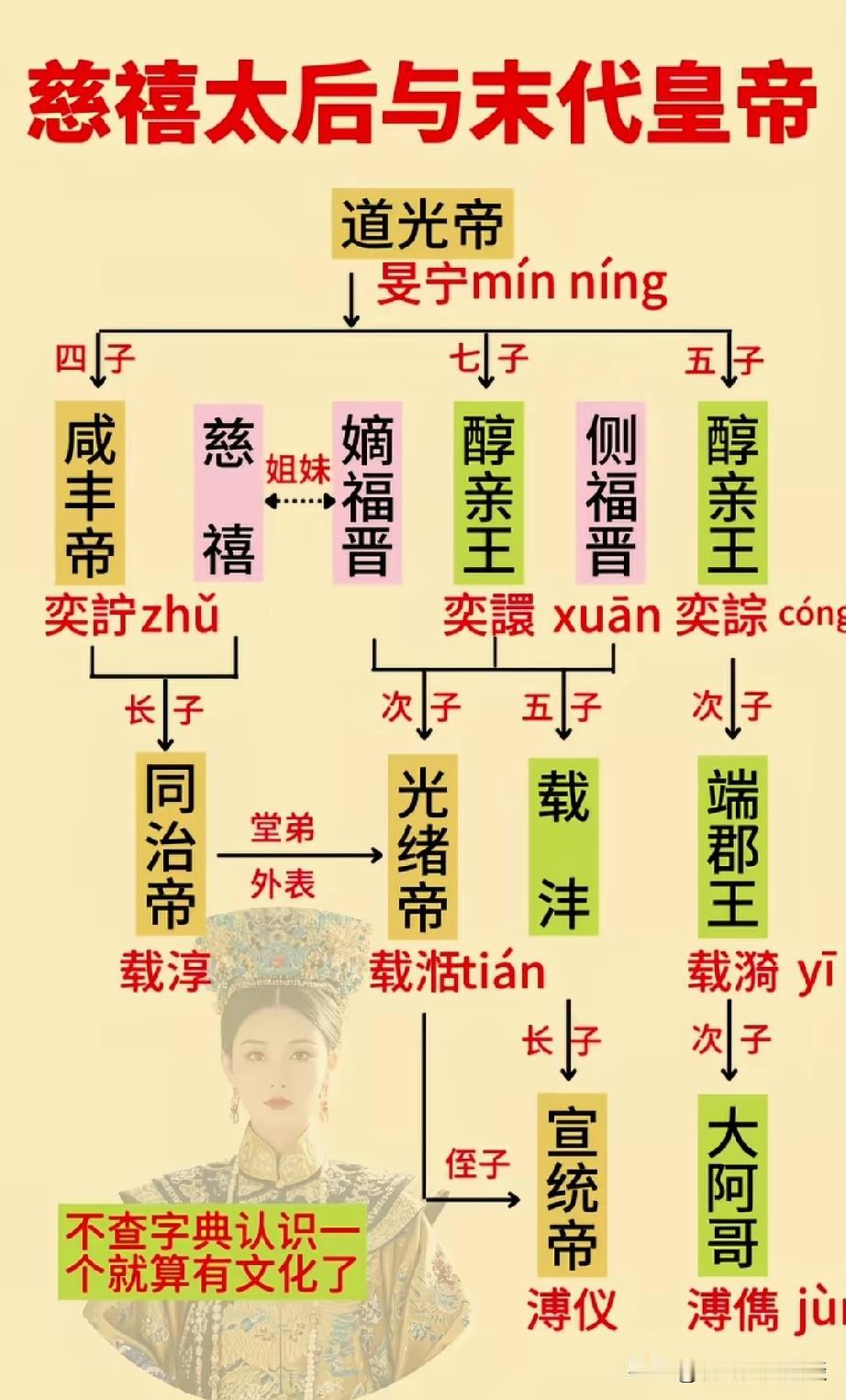 一张图来告诉你末代皇帝溥仪和慈禧的关系，非常清晰明了。道光皇帝有三个儿子，咸丰皇