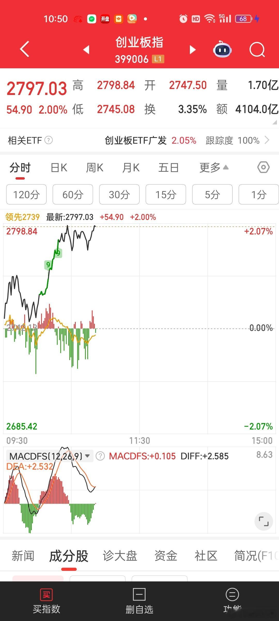 创业板这2%，全是权重贡献的。。个股还是水下的。。[微笑]怎么越来越割裂了。AI