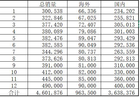 比亚迪不得不下调销量目标？今年只剩下四个月了，如果按照下图这个数量冲量的话，那