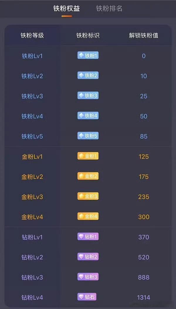 😯😯😯原来道微博粉丝等级是刘宇宁真是个天才啊！！！！​​​