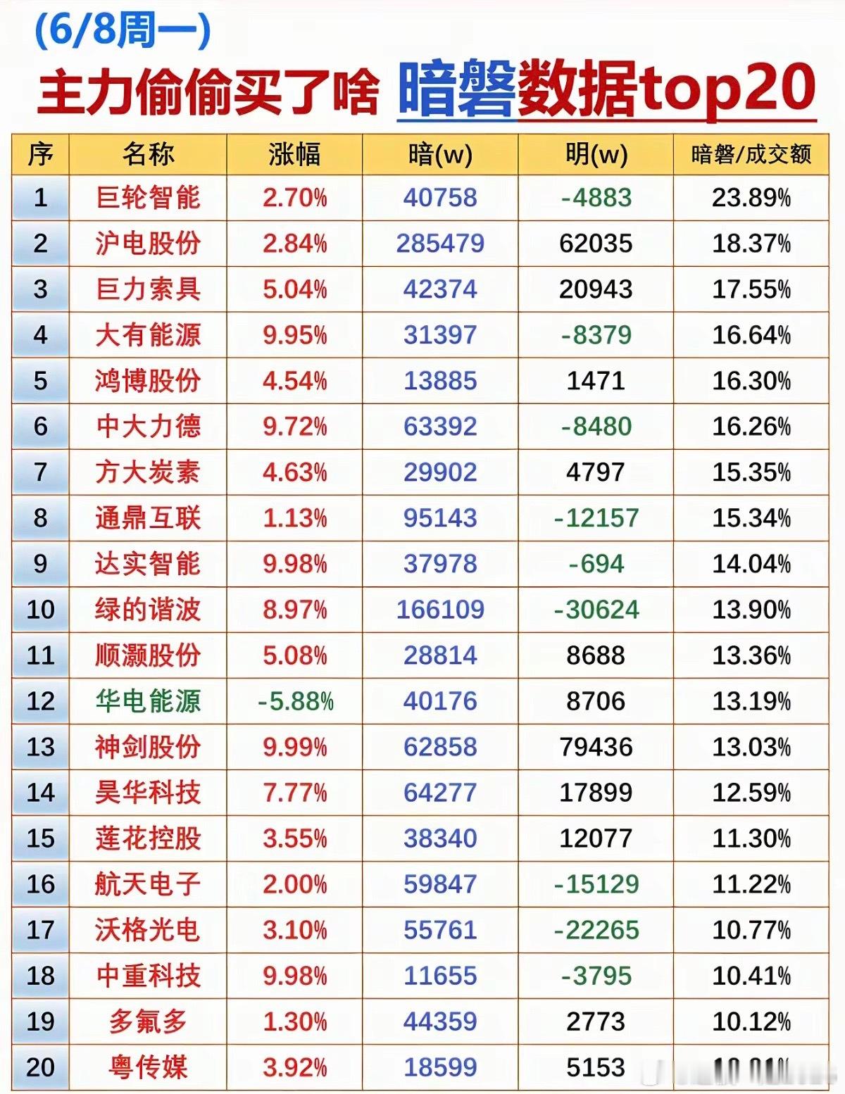 6.8周一主力偷偷买了啥？暗盘数据TOP20！1.物理AI2.减速器3.管道