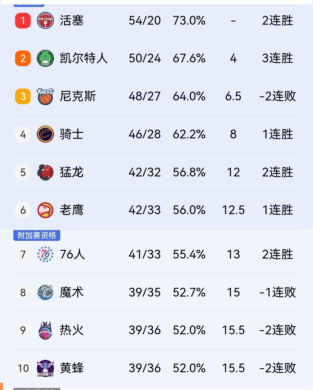 猛龙139-87大胜魔术来到东部第五，骑士已经哭晕，两队本赛季交手三次，他们全部