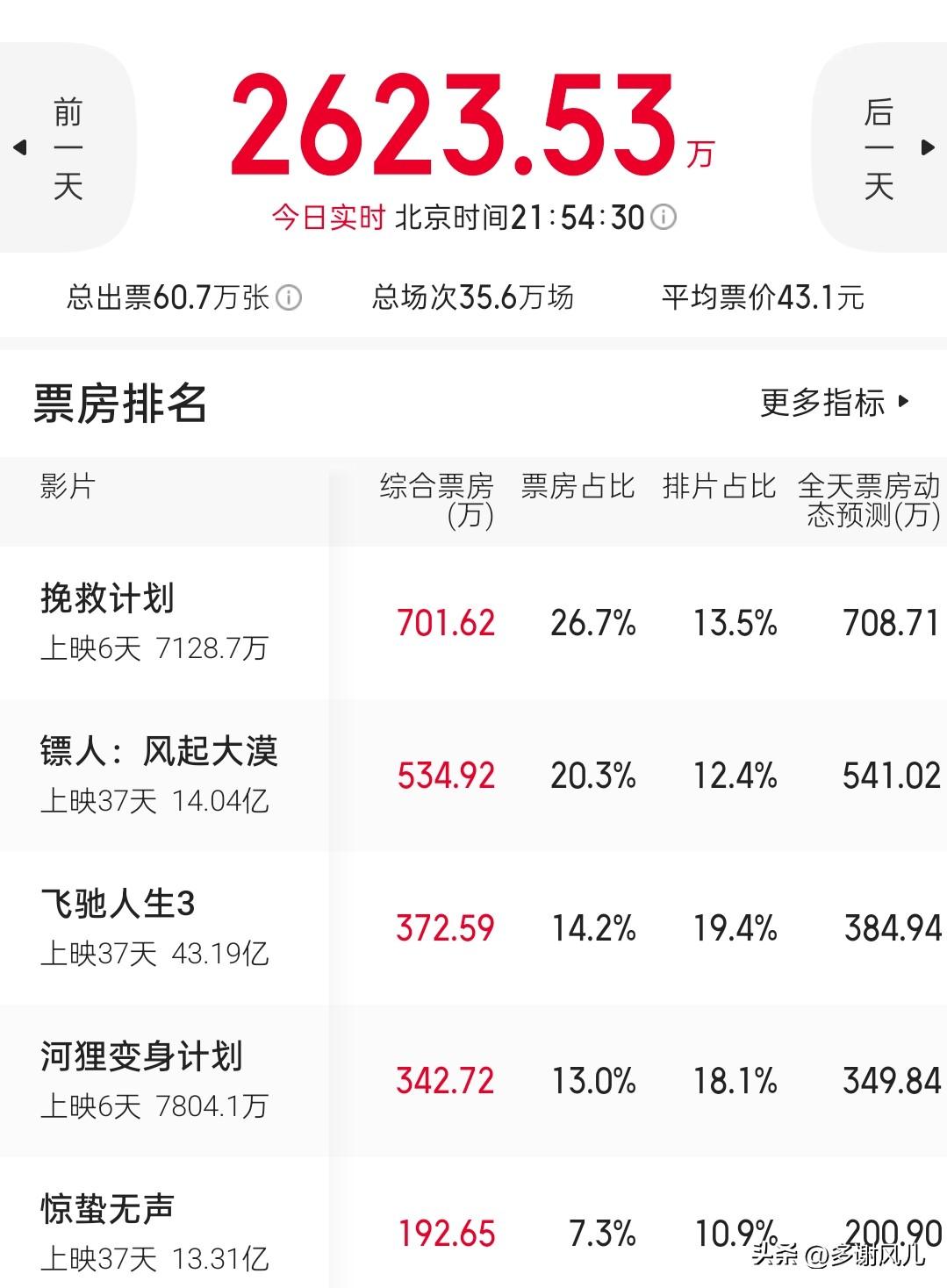 单日电影票房才2600万，电影市场饿得咕咕叫，急需大片喂食啊。两部好莱坞大片《