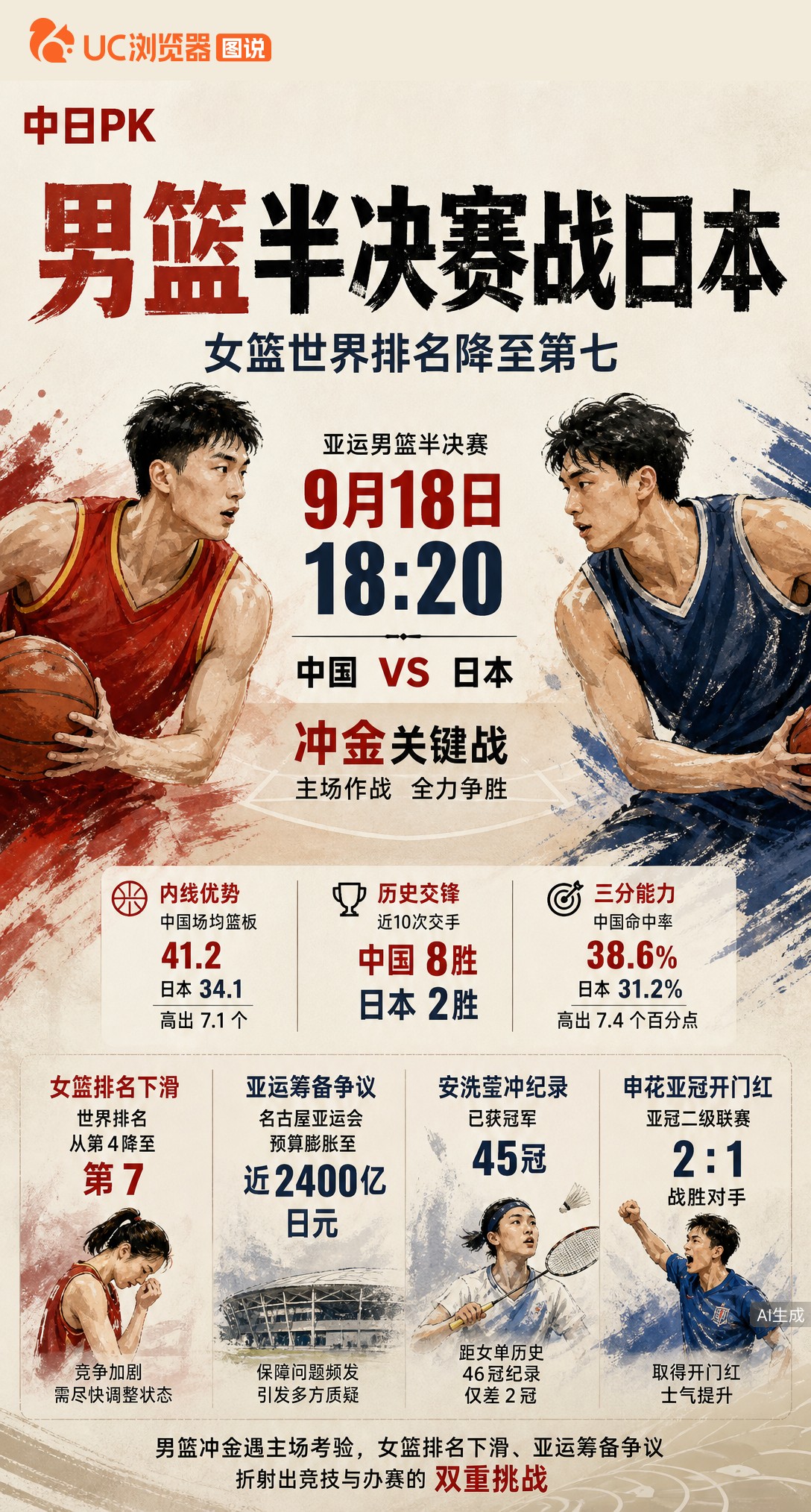 亚运男篮半决赛硬仗！中国队今晚对阵东道主日本，冲金面临主场考验。女篮排名虽降至第七，但男篮这场中日对