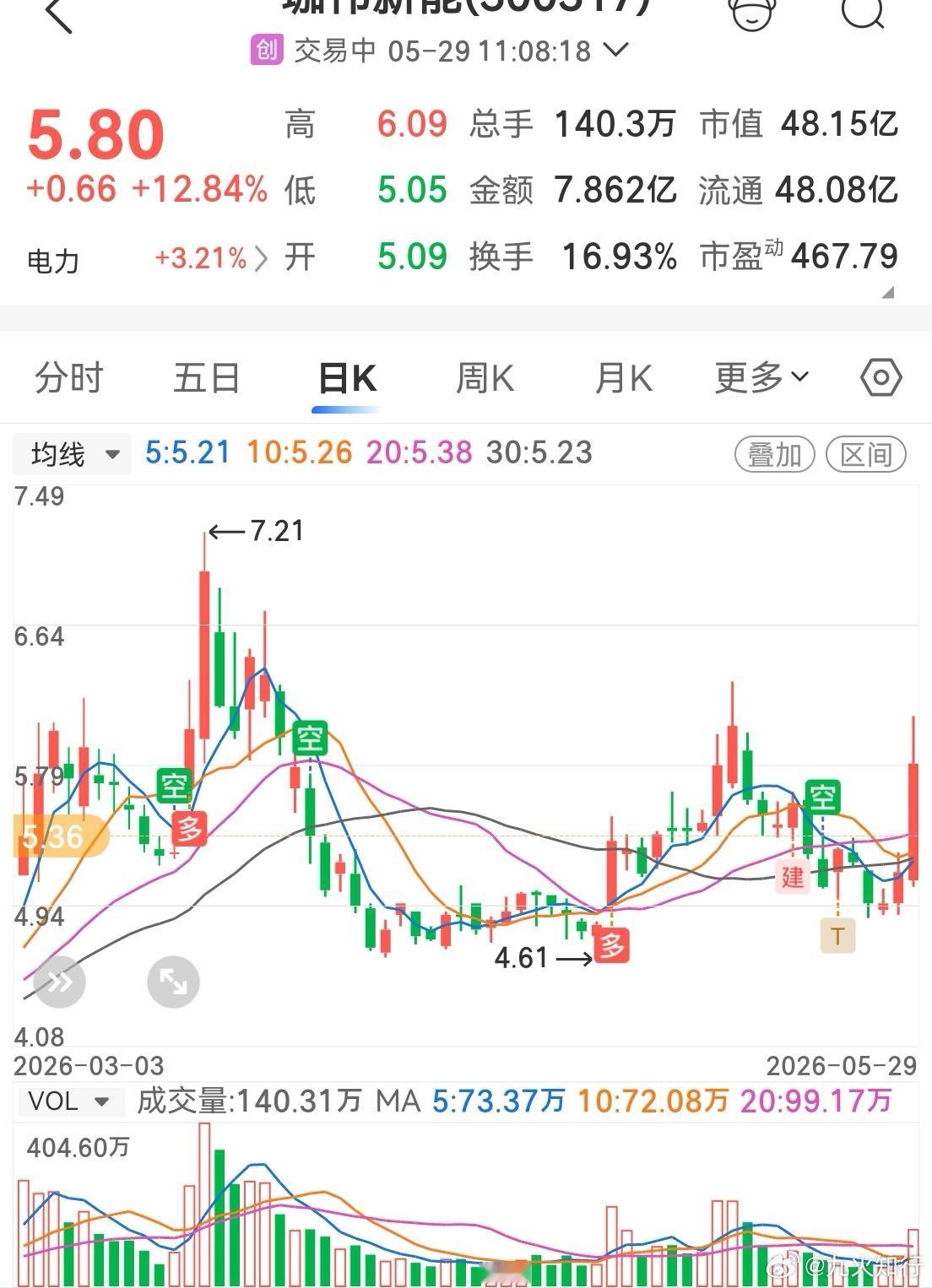A股现在太变态了。这个电力股，我5.4买了3000股布局上，下来加了5000，t