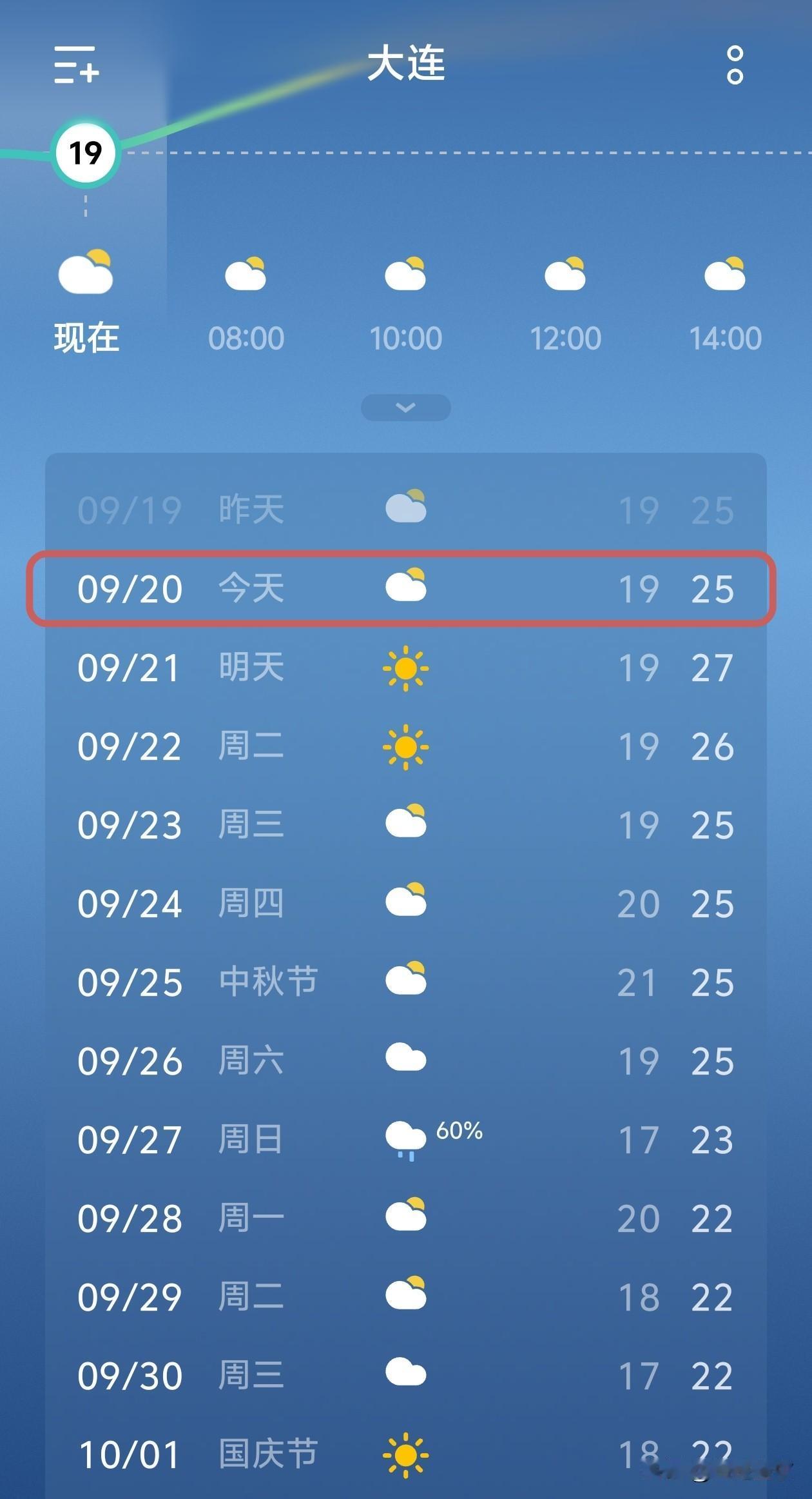 大连这天气太舒服了，暖融融的秋日…今天是9月20号，大连的天气太给力了，多