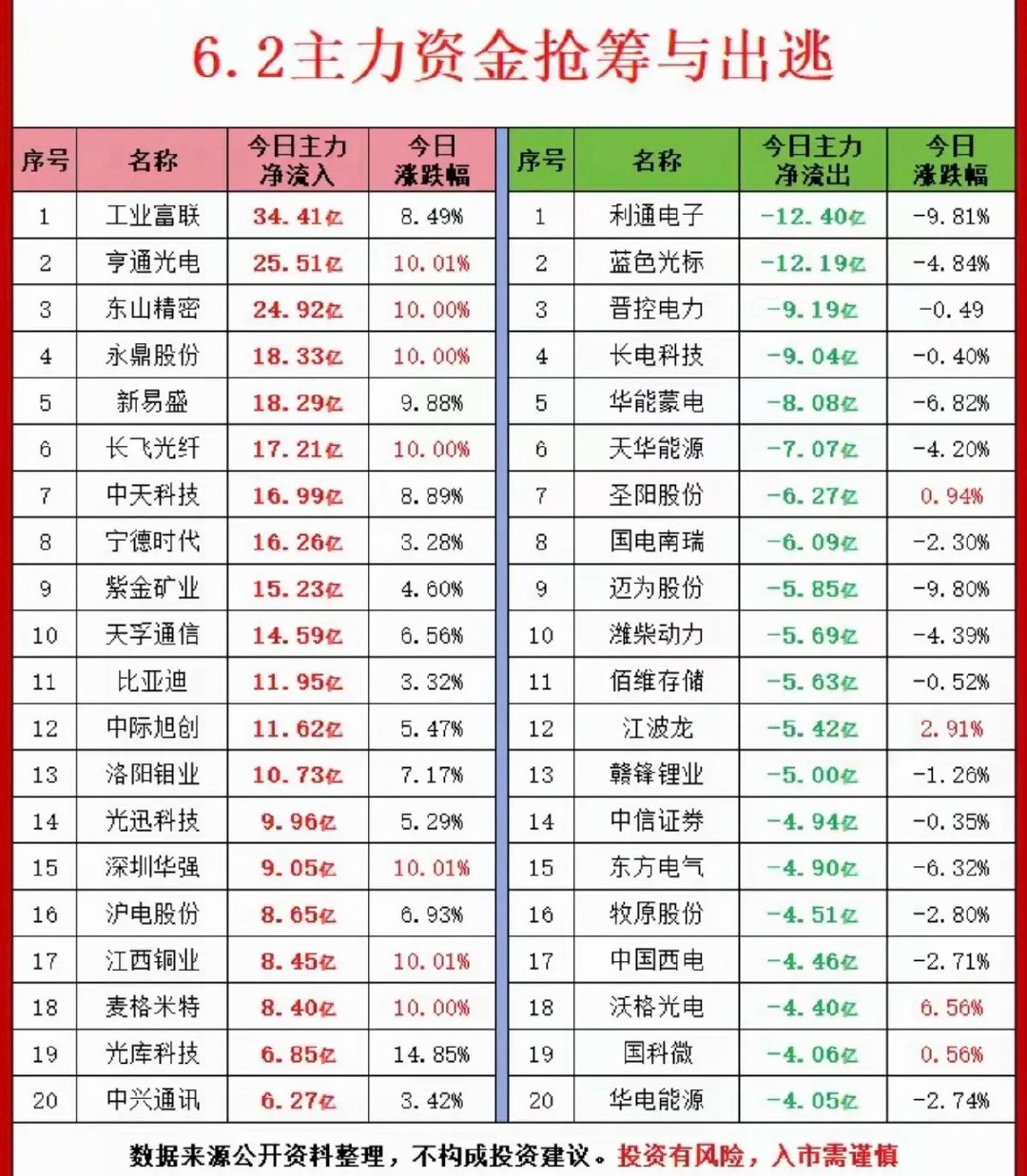 6.2周二主力大资金净流入抢筹榜TOP20！1.MLCC超级电容2.PC