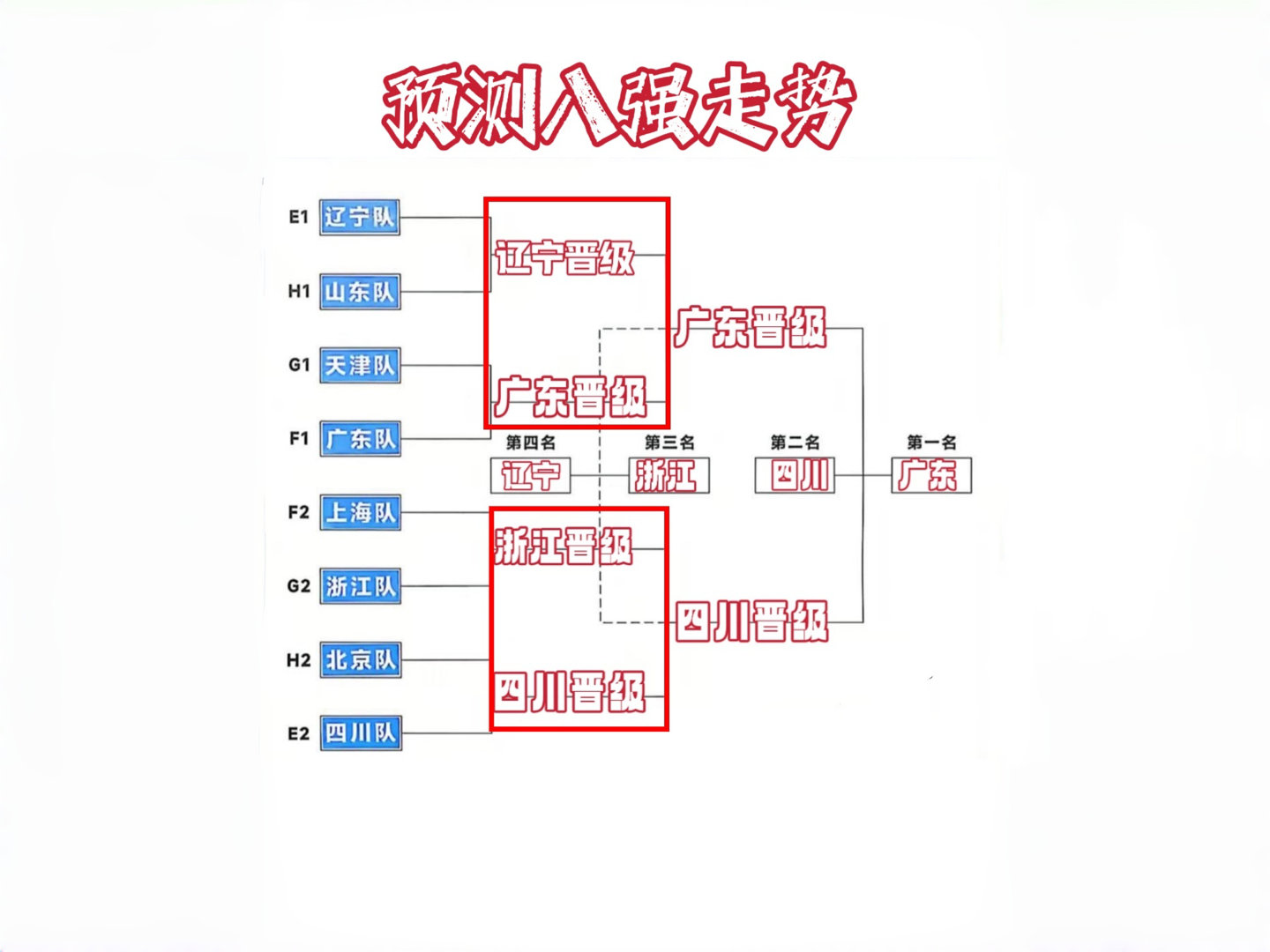 预测全运会男篮！谁能进4强、半决赛、总决赛？看图[滑稽笑][滑稽笑]全运会男篮预测广