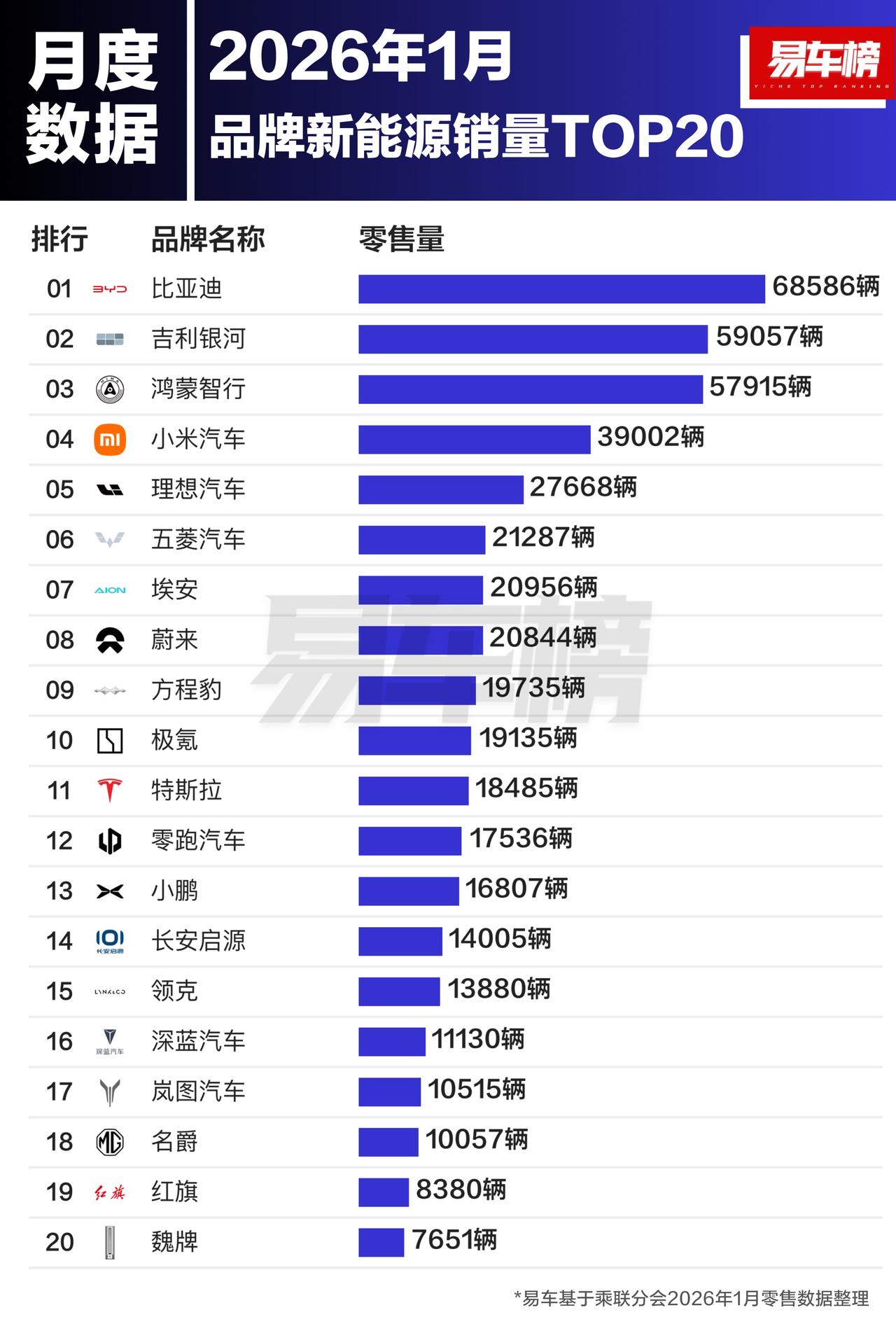 1月新能源汽车品牌销量前3名：比亚迪：68586辆吉利银河：59057辆鸿