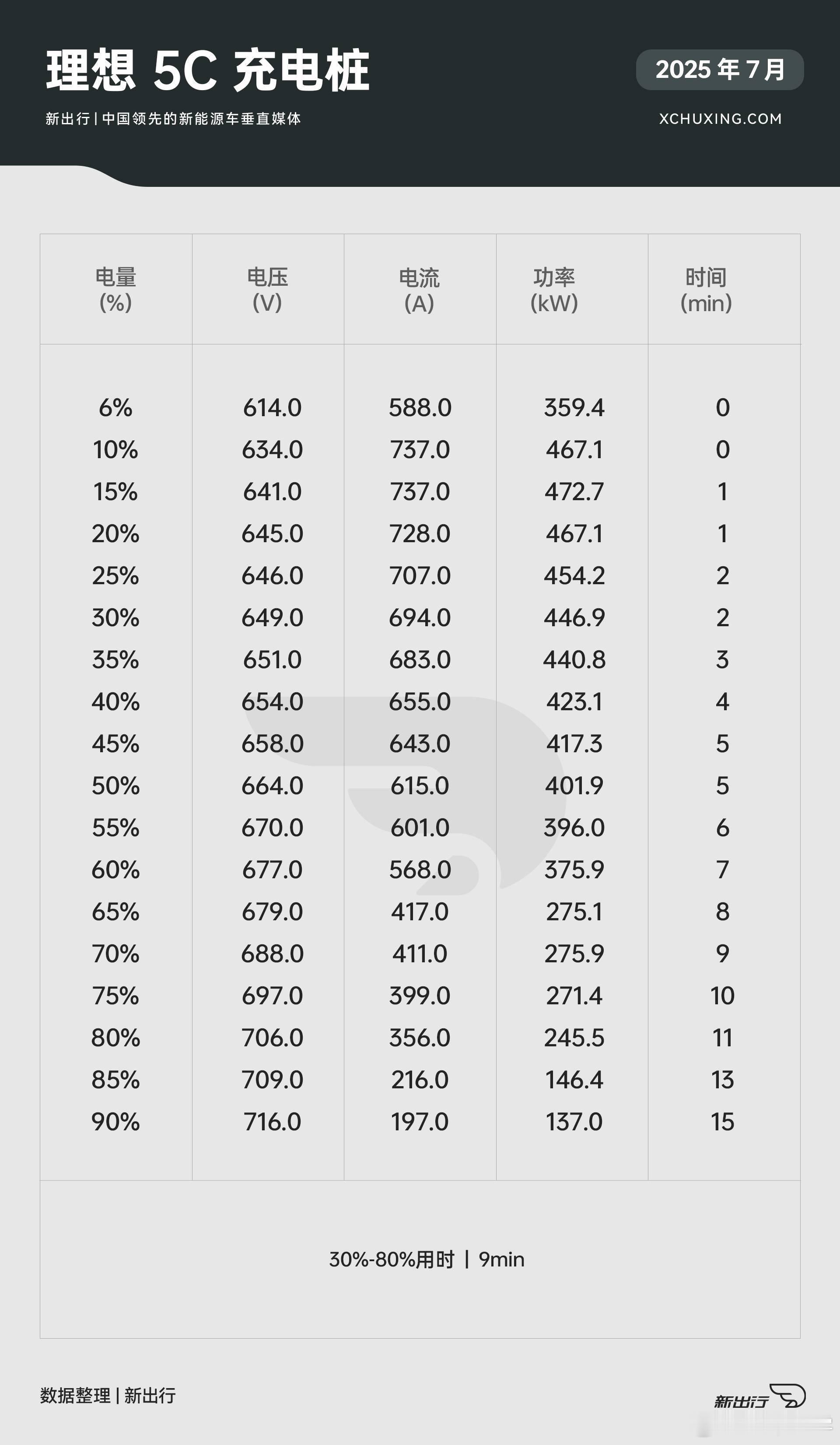 新出行理想i85C超充桩实测，从6-90%总用时15分钟，30-