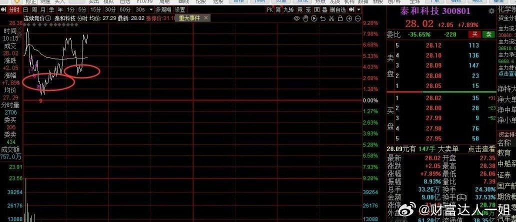 泰和科技我说了进场时机了啊，成本不相上下大家自选考虑，固态电池方面题材​​​股